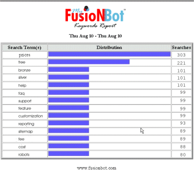 [Site Search Keywords Report]